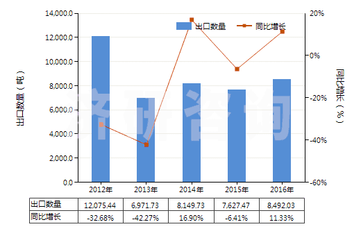 2012-2016年中國其他鑿井機用零件(子目843041,843049所列機械的)(HS84314390)出口量及增速統(tǒng)計